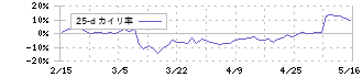 アイモバイル(6535)の乖離率(25日)