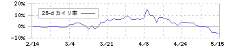 ディーエムソリューションズ(6549)の乖離率(25日)