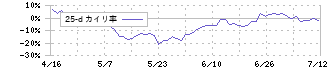 ＡＩＡＩグループ(6557)の乖離率(25日)