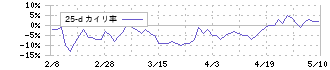 エル・ティー・エス(6560)の乖離率(25日)