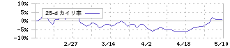 みらいワークス(6563)の乖離率(25日)