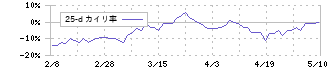 ミダックホールディングス(6564)の乖離率(25日)