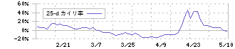 コンヴァノ(6574)の乖離率(25日)