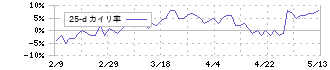 マキタ(6586)の乖離率(25日)