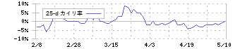 ユー・エム・シー・エレクトロニクス(6615)の乖離率(25日)