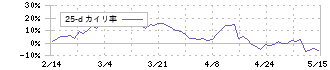 ダイヘン(6622)の乖離率(25日)