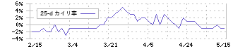森尾電機(6647)の乖離率(25日)