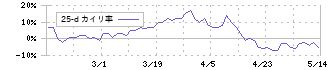 かわでん(6648)の乖離率(25日)