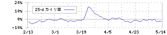 シライ電子工業(6658)の乖離率(25日)
