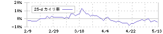 太洋テクノレックス(6663)の乖離率(25日)