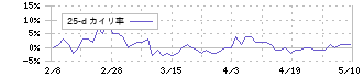 ズーム(6694)の乖離率(25日)