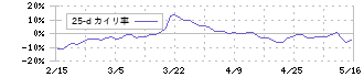 ヴィスコ・テクノロジーズ(6698)の乖離率(25日)