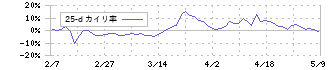 ダイヤモンドエレクトリックホールディングス(6699)の乖離率(25日)