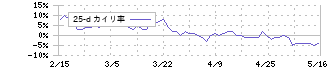 富士通(6702)の乖離率(25日)