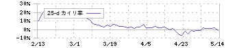 アルバック(6728)の乖離率(25日)