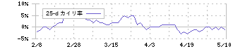 日本信号(6741)の乖離率(25日)