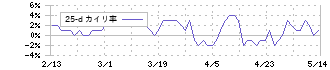 大同信号(6743)の乖離率(25日)