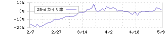 シャープ(6753)の乖離率(25日)