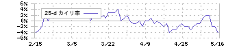 ティアック(6803)の乖離率(25日)