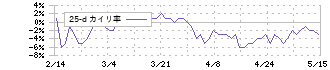 アライドテレシスホールディングス(6835)の乖離率(25日)