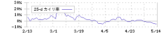 多摩川ホールディングス(6838)の乖離率(25日)