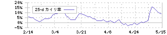 横河電機(6841)の乖離率(25日)