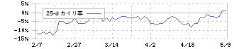 エヌエフホールディングス(6864)の乖離率(25日)