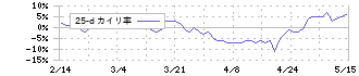 シスメックス(6869)の乖離率(25日)