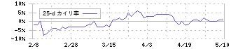 千代田インテグレ(6915)の乖離率(25日)