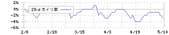 ケル(6919)の乖離率(25日)