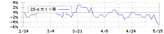 エノモト(6928)の乖離率(25日)