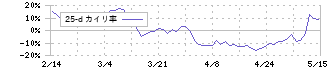 日本アビオニクス(6946)の乖離率(25日)
