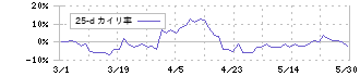 日本電子(6951)の乖離率(25日)