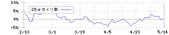 サンコー(6964)の乖離率(25日)
