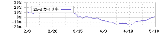 三井ハイテック(6966)の乖離率