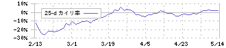 松尾電機(6969)の乖離率(25日)