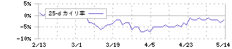 京セラ(6971)の乖離率(25日)