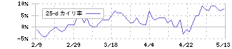 日本ケミコン(6997)の乖離率(25日)