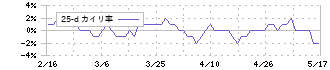 日本タングステン(6998)の乖離率(25日)