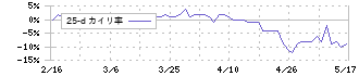 ニッチツ(7021)の乖離率(25日)