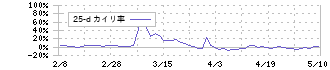 サノヤスホールディングス(7022)の乖離率(25日)