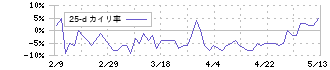 ポート(7047)の乖離率(25日)