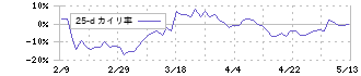 ベルトラ(7048)の乖離率(25日)