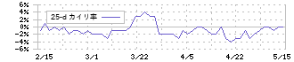 エヌ・シー・エヌ(7057)の乖離率(25日)