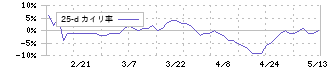 フレアス(7062)の乖離率(25日)