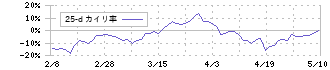 ユーピーアール(7065)の乖離率(25日)