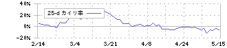 トゥエンティーフォーセブン(7074)の乖離率(25日)