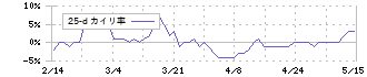 ウイルテック(7087)の乖離率(25日)