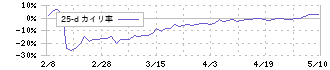 リビングプラットフォーム(7091)の乖離率(25日)