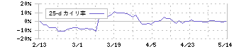 Ｆａｓｔ　Ｆｉｔｎｅｓｓ　Ｊａｐａｎ(7092)の乖離率(25日)